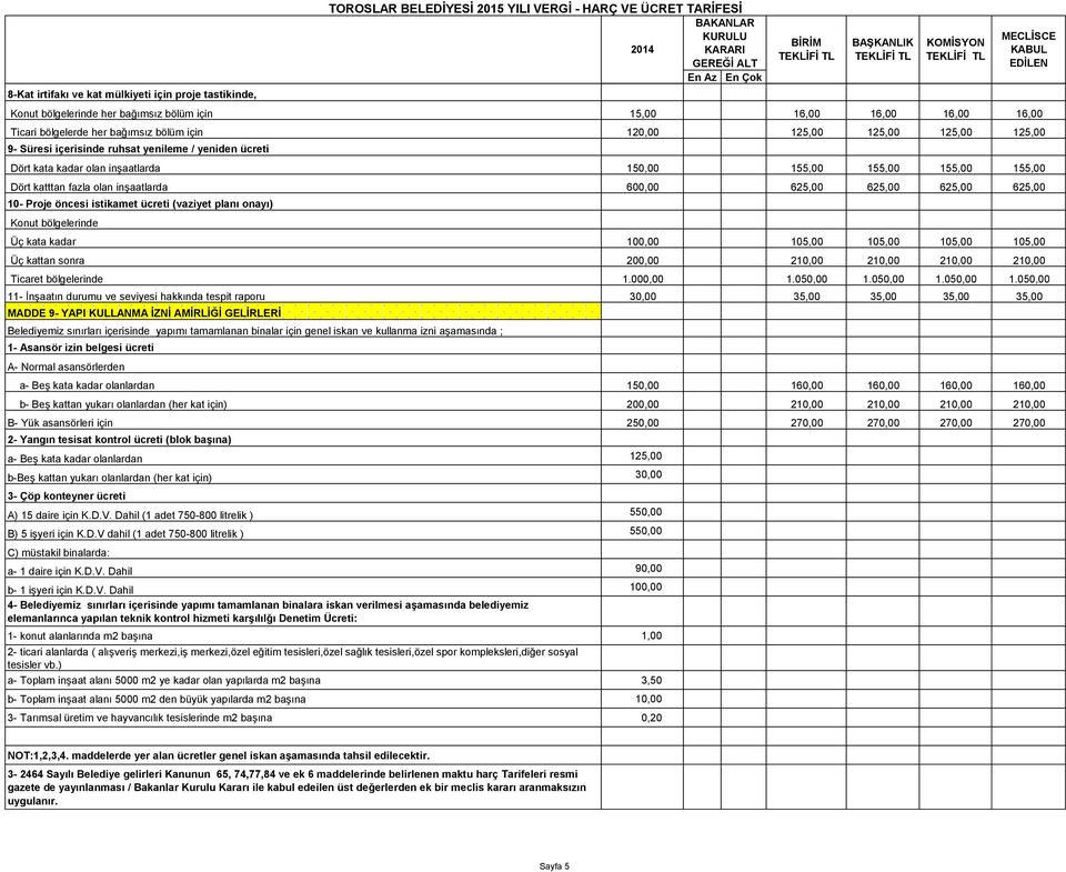 katttan fazla olan inşaatlarda 600,00 625,00 625,00 625,00 625,00 10- Proje öncesi istikamet ücreti (vaziyet planı onayı) Konut bölgelerinde Üç kata kadar 100,00 105,00 105,00 105,00 105,00 Üç kattan