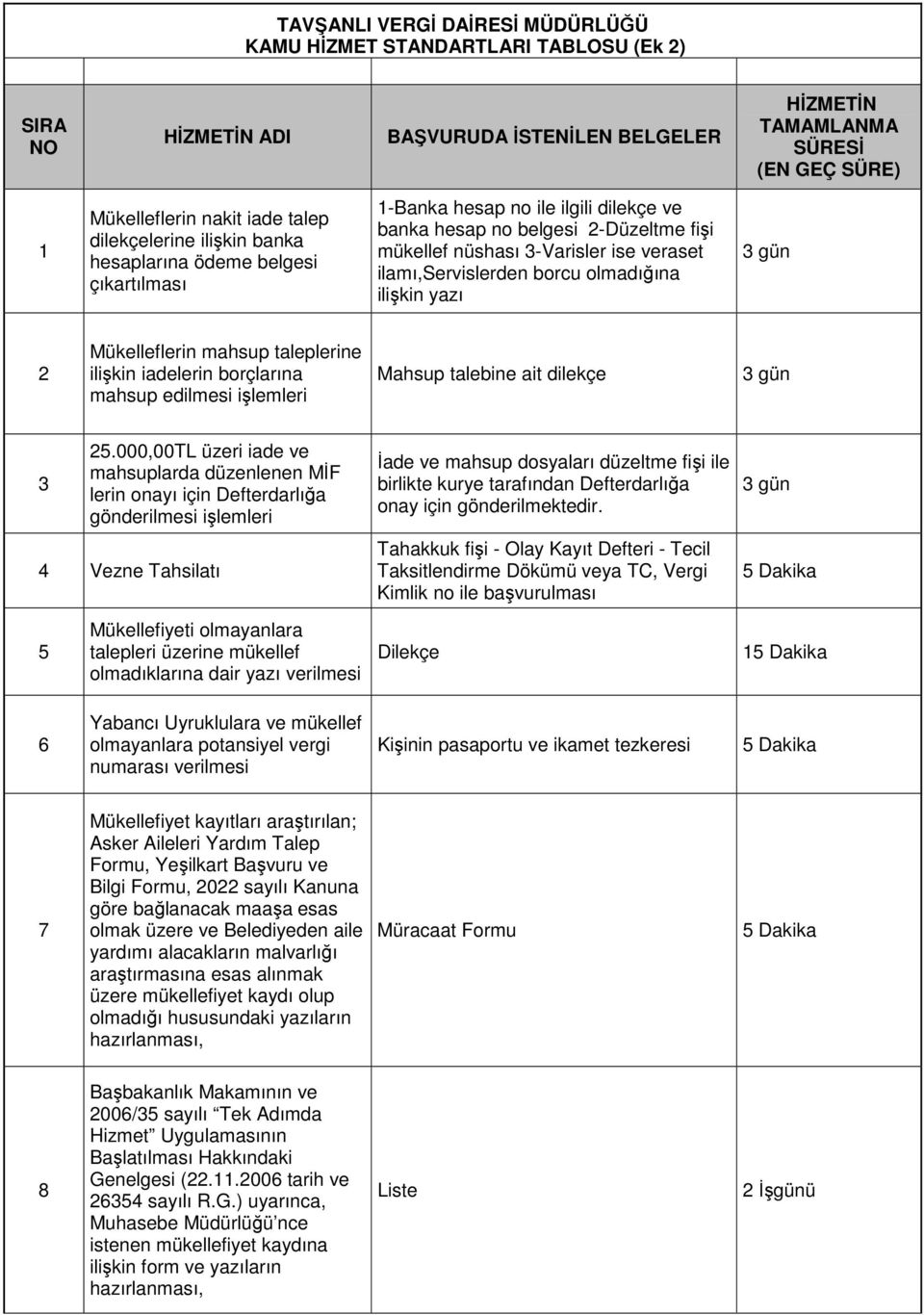 ilamı,servislerden borcu olmadığına ilişkin yazı 2 Mükelleflerin mahsup taleplerine ilişkin iadelerin borçlarına mahsup edilmesi Mahsup talebine ait dilekçe 3 25.