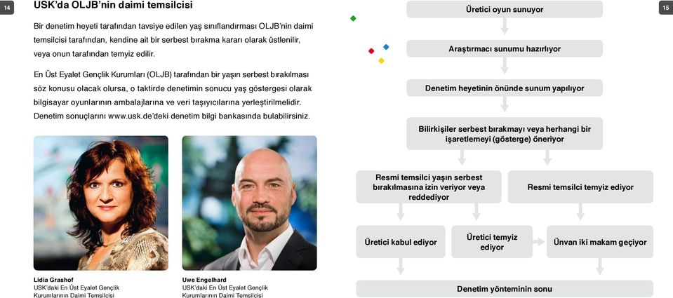 En Üst Eyalet Gençlik Kurumları (OLJB) tarafından bir yaşın serbest bırakılması söz konusu olacak olursa, o taktirde denetimin sonucu yaş göstergesi olarak bilgisayar oyunlarının ambalajlarına ve