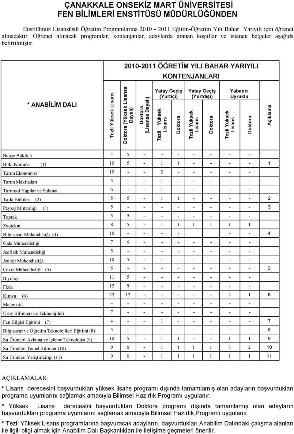 2010-2011 ÖĞRETİM YILI BAHAR YARIYILI KONTENJANLARI * ANABİLİM DALI Tezli Yüksek Lisans Doktora (Yüksek Lisansa Dayalı) Doktora (Lisansa Dayalı) Yatay Geçiş (Yurtiçi) Tezli Yüksek Lisans Doktora