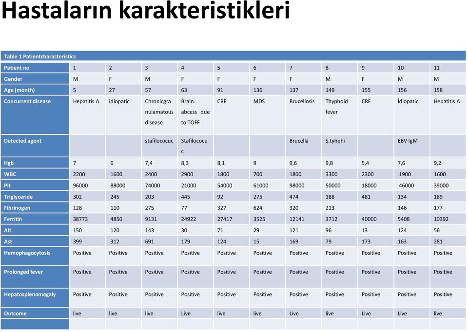 tyhphi EBV IgM Hgb 7 6 7,4 8,3 8,1 9 9,6 9,8 5,4 7,6 9,2 WBC 2200 1600 2400 2900 1800 700 1800 3300 2300 1900 1600 Plt 96000 88000 74000 21000 54000 61000 98000 50000 18000 46000 39000 Triglyceride