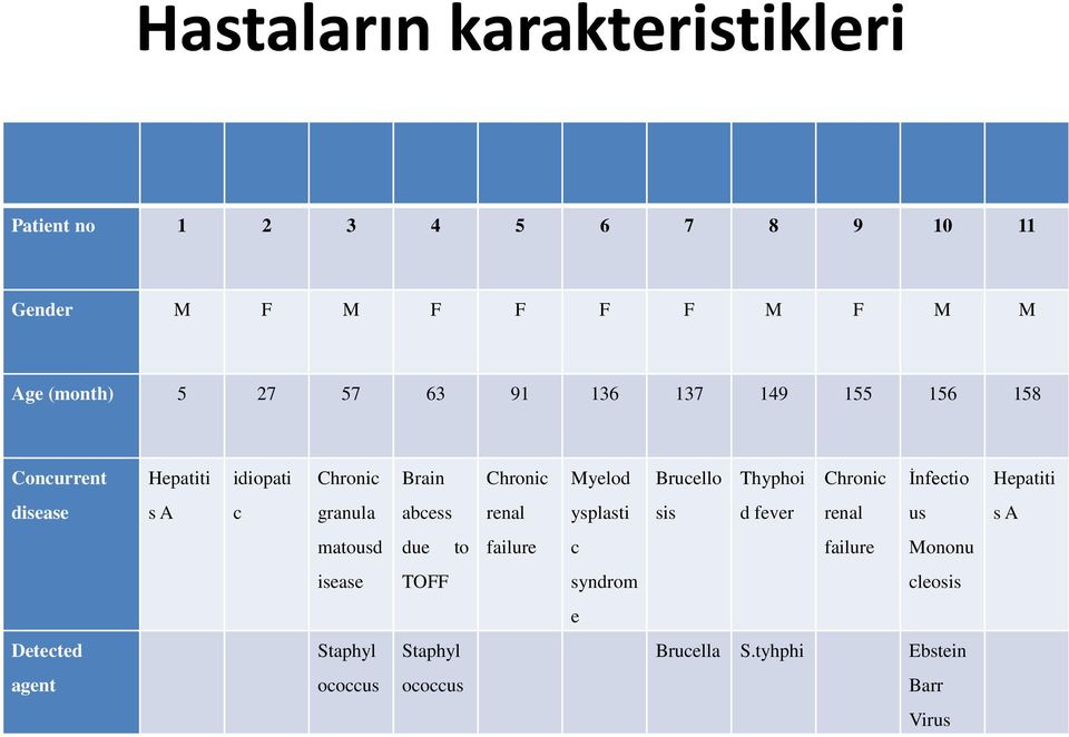 İnfectio Hepatiti disease s A c granula abcess renal ysplasti sis d fever renal us s A matousd due to failure c