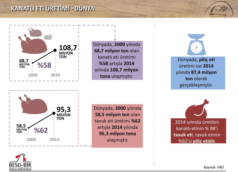 Dünyada, piliç eti üretimi ise 2014 yılında 87,4 milyon ton olarak gerçekleşmiştir.