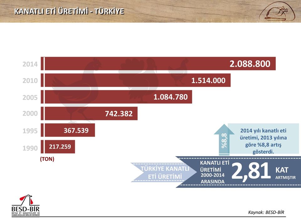 539 TÜRKİYE KANATLI ETİ ÜRETİMİ 2014 yılı kanatlı eti üretimi, 2013