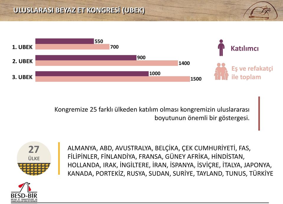 kongremizin uluslararası boyutunun önemli bir göstergesi.