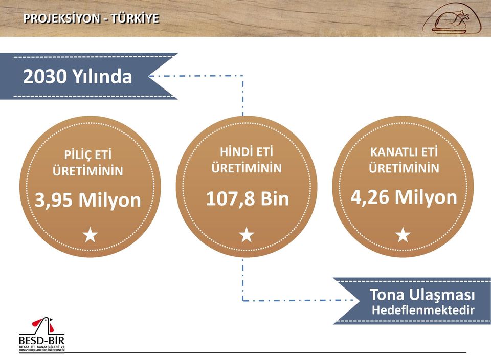 ÜRETİMİNİN 107,8 Bin KANATLI ETİ