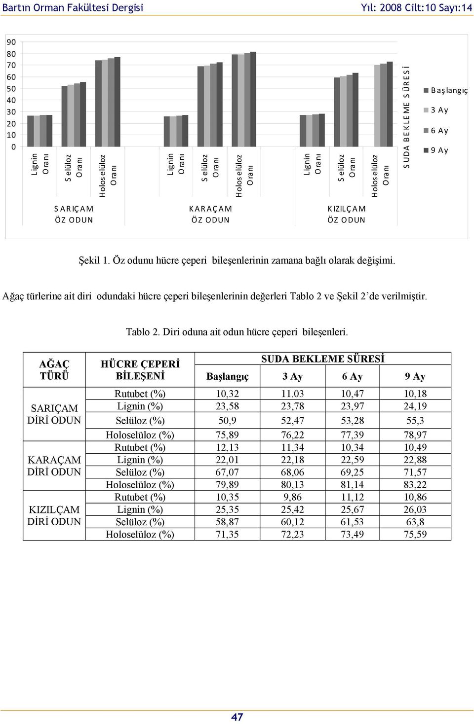 AĞAÇ TÜRÜ DİRİ ODUN DİRİ ODUN DİRİ ODUN HÜCRE ÇEPERİ BİLEŞENİ Başlangıç 3 Ay 6 Ay 9 Ay Rutubet (%) 10,32 11.