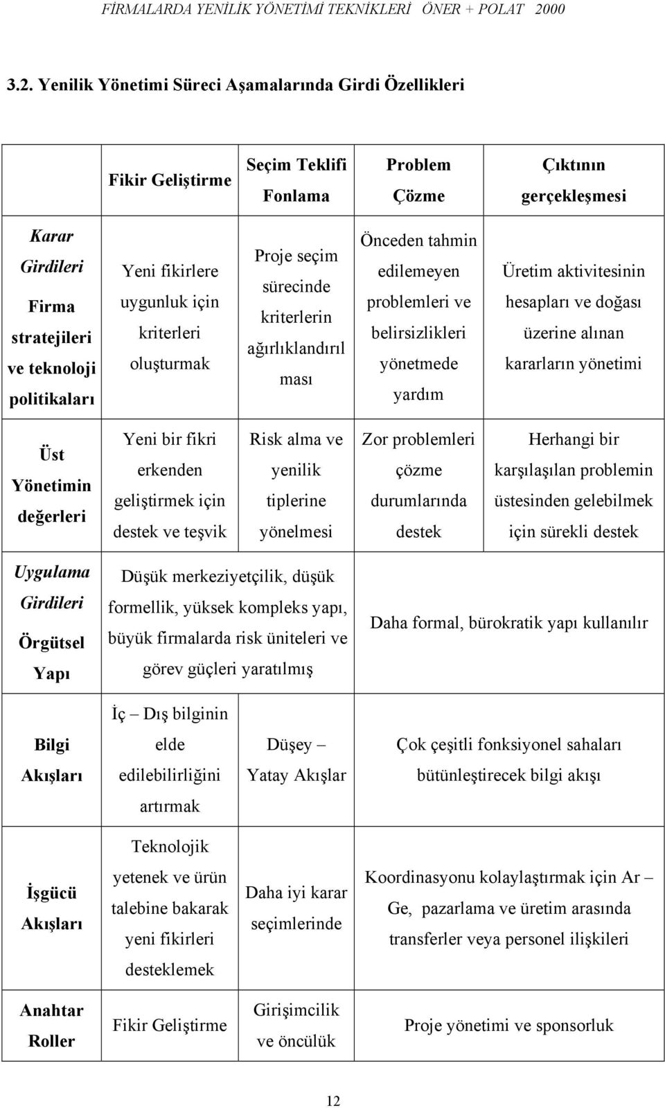 Yenilik Yönetimi Süreci Aşamalarında Girdi Özellikleri Fikir Geliştirme Seçim Teklifi Fonlama Problem Çözme Çıktının gerçekleşmesi Karar Girdileri Firma stratejileri ve teknoloji politikaları Yeni