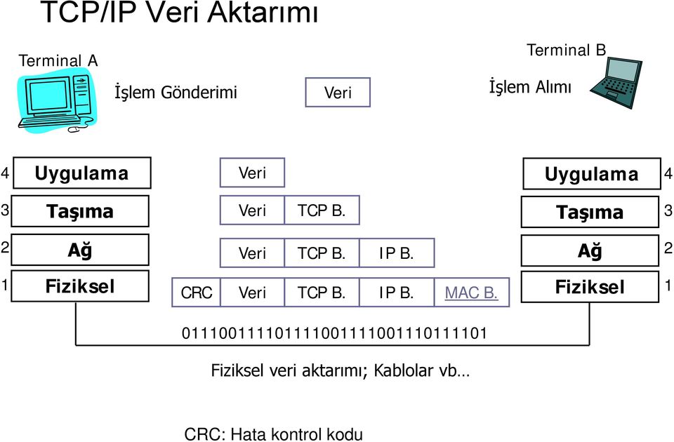 IP B. Ağ 2 1 Fiziksel CRC Veri TCP B. IP B. MAC B.