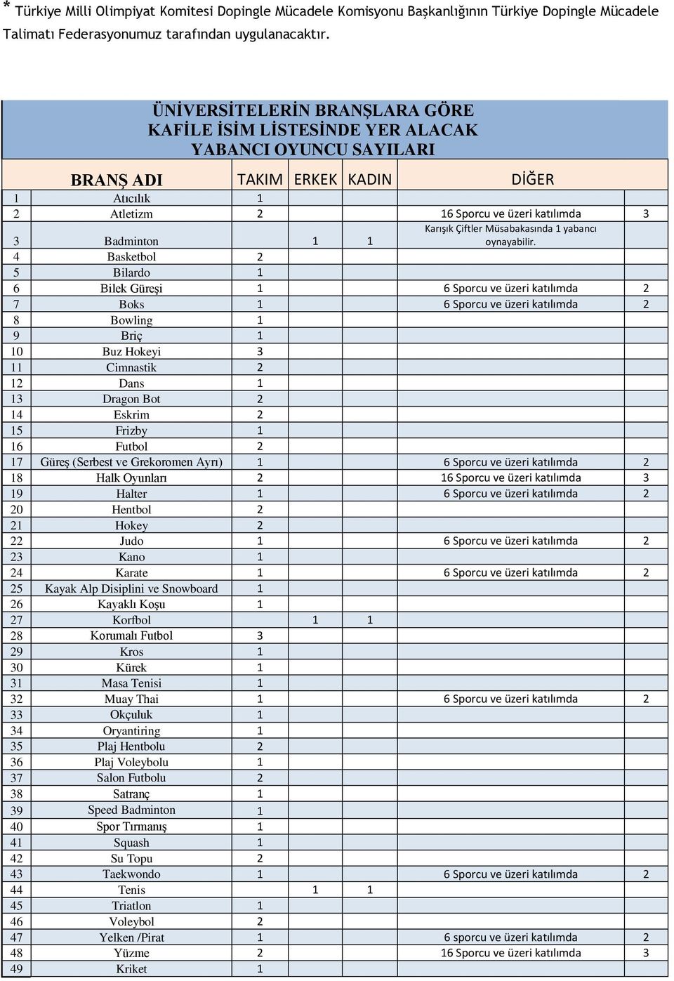 Müsabakasında 1 yabancı 3 Badminton 1 1 oynayabilir.