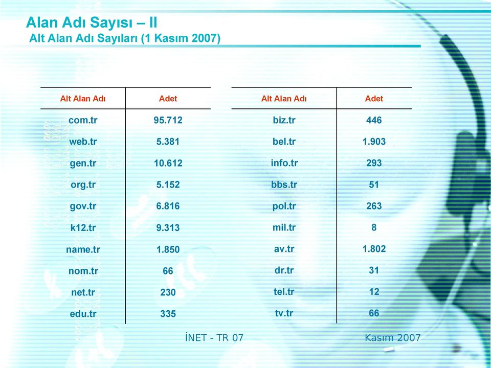 tr 293 org.tr 5.152 bbs.tr 51 gov.tr 6.816 pol.tr 263 k12.tr 9.313 mil.