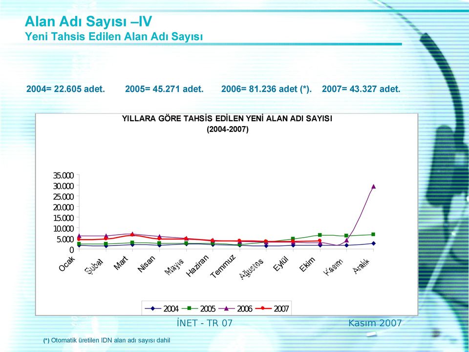 YILLARA GÖRE TAHSİS EDİLEN YENİ ALAN ADI SAYISI (2004-2007) 35.000 30.000 25.000 20.