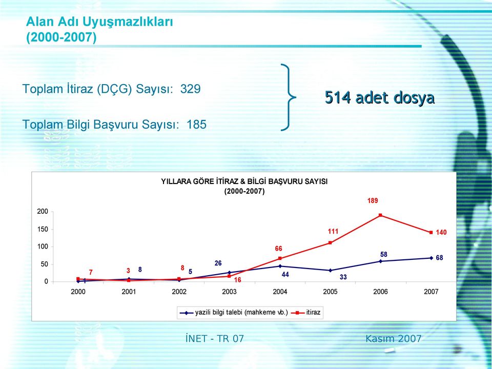 SAYISI (2000-2007) 189 150 111 140 100 50 0 66 58 68 26 8 8 7 3 5 44 33 1 16