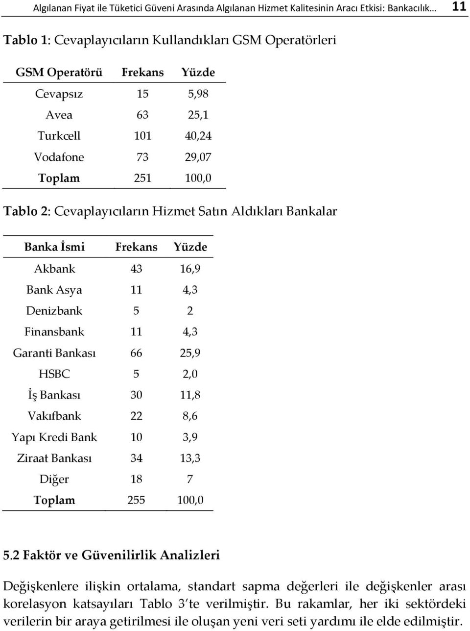 2 Finansbank 11 4,3 Garanti Bankası 66 25,9 HSBC 5 2,0 İş Bankası 30 11,8 Vakıfbank 22 8,6 Yapı Kredi Bank 10 3,9 Ziraat Bankası 34 13,3 Diğer 18 7 Toplam 255 100,0 5.