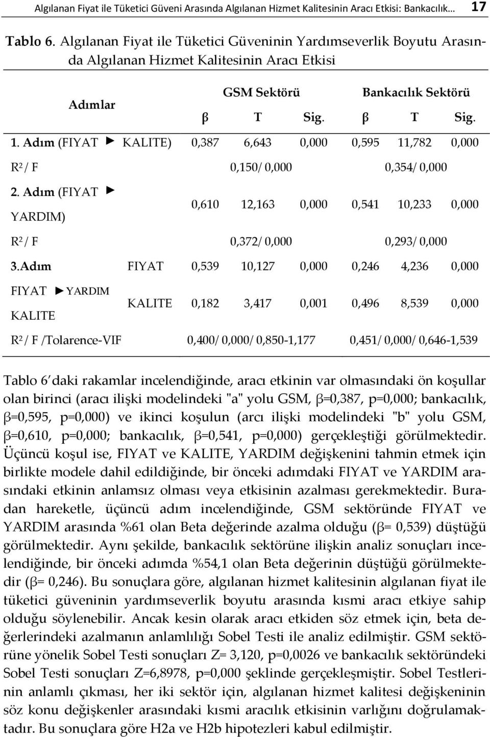 Adım (FIYAT KALITE) 0,387 6,643 0,000 0,595 11,782 0,000 R 2 / F 0,150/ 0,000 0,354/ 0,000 2. Adım (FIYAT YARDIM) 0,610 12,163 0,000 0,541 10,233 0,000 R 2 / F 0,372/ 0,000 0,293/ 0,000 3.