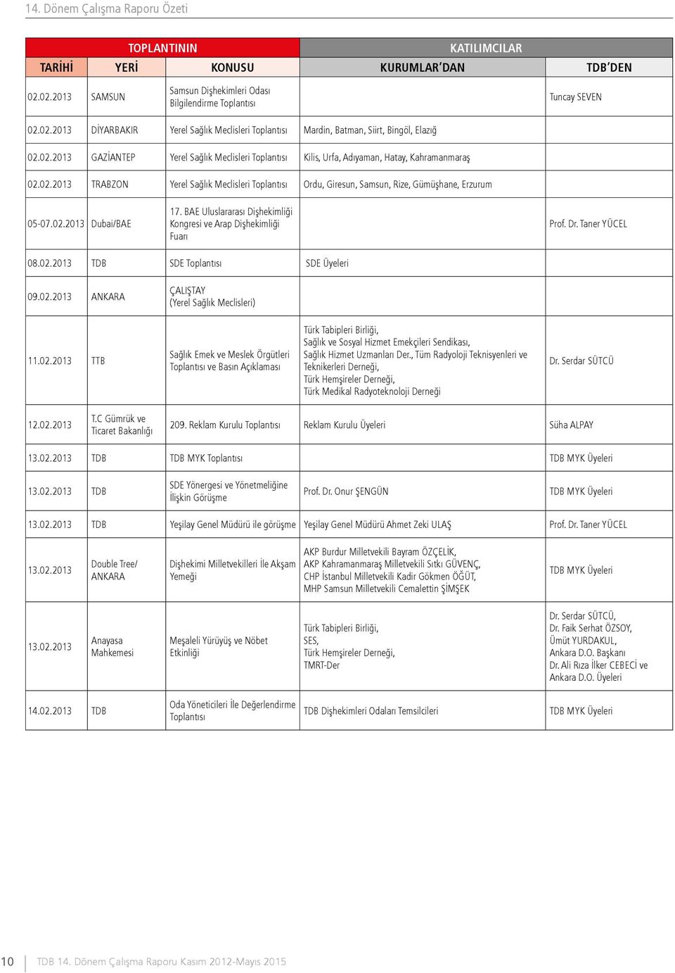 02.2013 Dubai/BAE 17. BAE Uluslararası Dişhekimliği Kongresi ve Arap Dişhekimliği Fuarı Prof. Dr. Taner YÜCEL 08.02.2013 TDB SDE Toplantısı SDE Üyeleri 09.02.2013 ANKARA ÇALIŞTAY (Yerel Sağlık Meclisleri) 11.