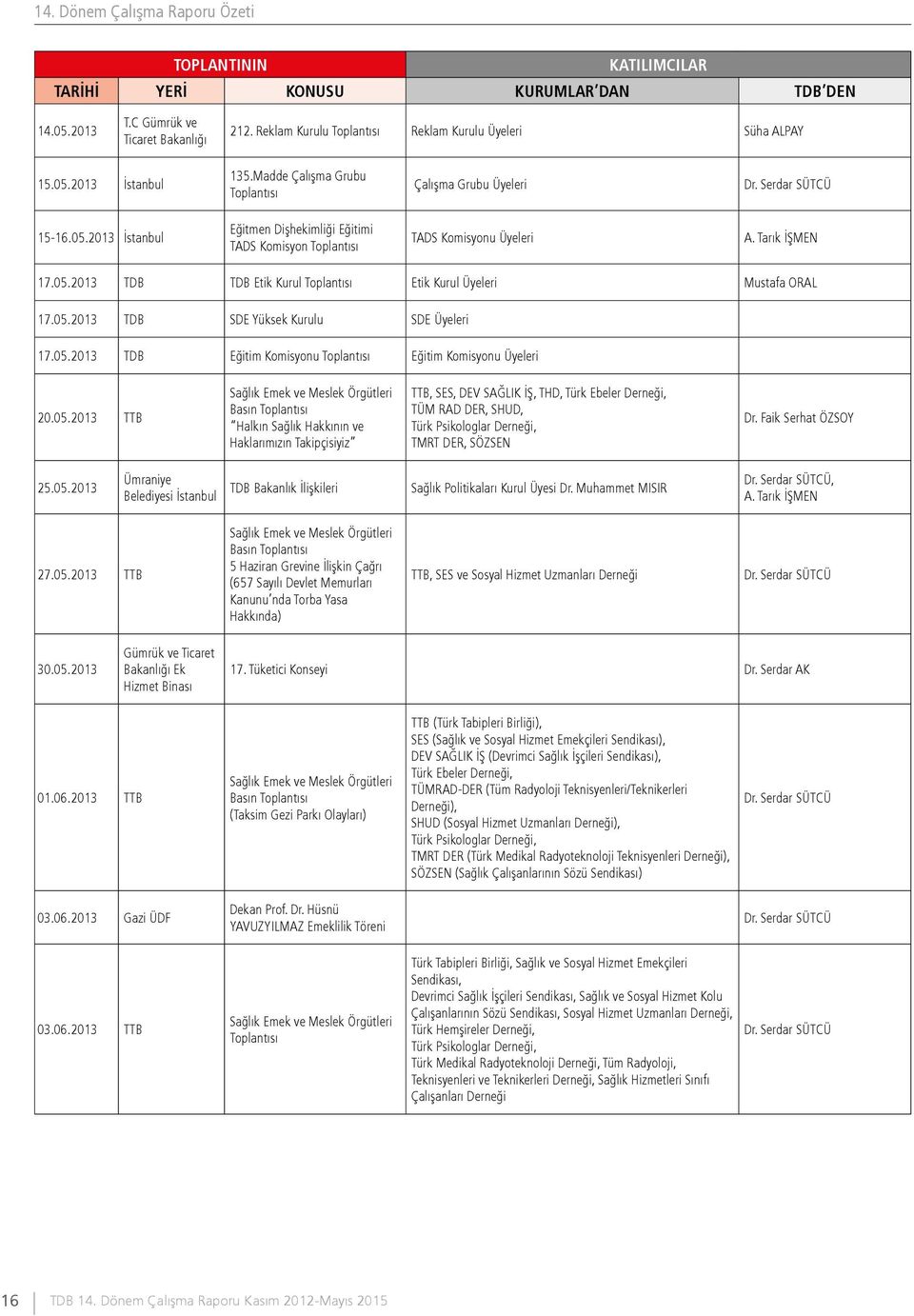 Tarık İŞMEN 17.05.2013 TDB TDB Etik Kurul Toplantısı Etik Kurul Üyeleri Mustafa ORAL 17.05.2013 TDB SDE Yüksek Kurulu SDE Üyeleri 17.05.2013 TDB Eğitim Komisyonu Toplantısı Eğitim Komisyonu Üyeleri 20.
