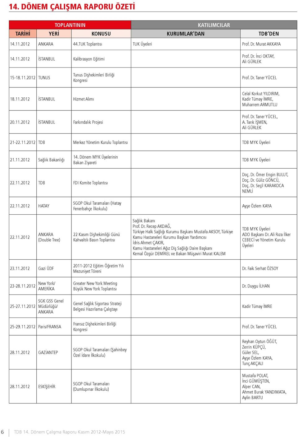 Dr. Taner YÜCEL, A. Tarık İŞMEN, Ali GÜRLEK 21-22.11.2012 TDB Merkez Yönetim Kurulu Toplantısı TDB MYK Üyeleri 21.11.2012 Sağlık Bakanlığı 14. Dönem MYK Üyelerinin Bakan Ziyareti TDB MYK Üyeleri 22.