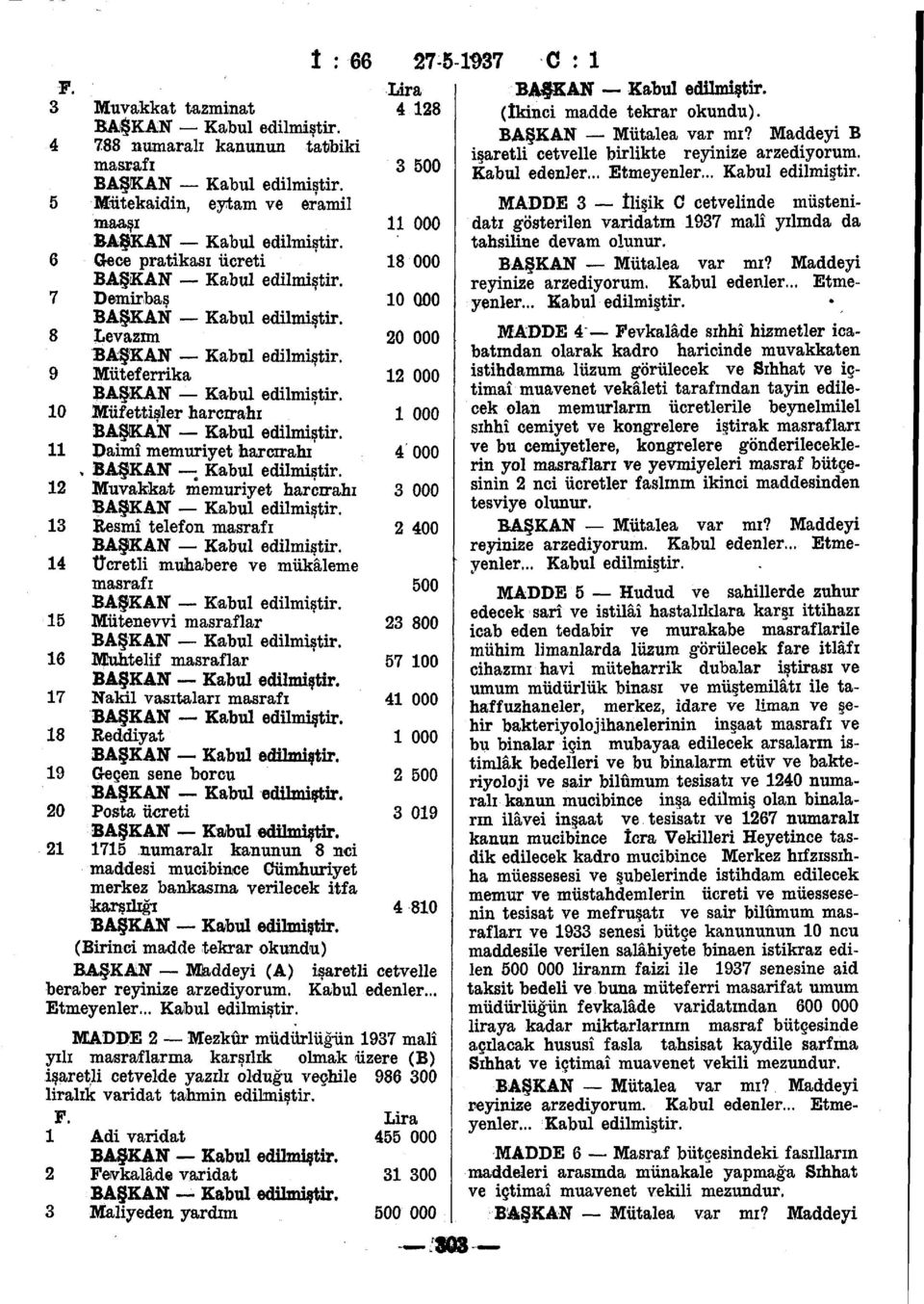 8 Levazim 0 000 BA KAN Kabul edilmistir. 9 Miiteferrika ' 000 BALKAN Kabul edilmistir. 0 Mufettisler harcirahi 000 BALKAN Kabul edilmistir. Daimi memuriyet harcirahi 4 000, BALKAN Kabul edilmistir.