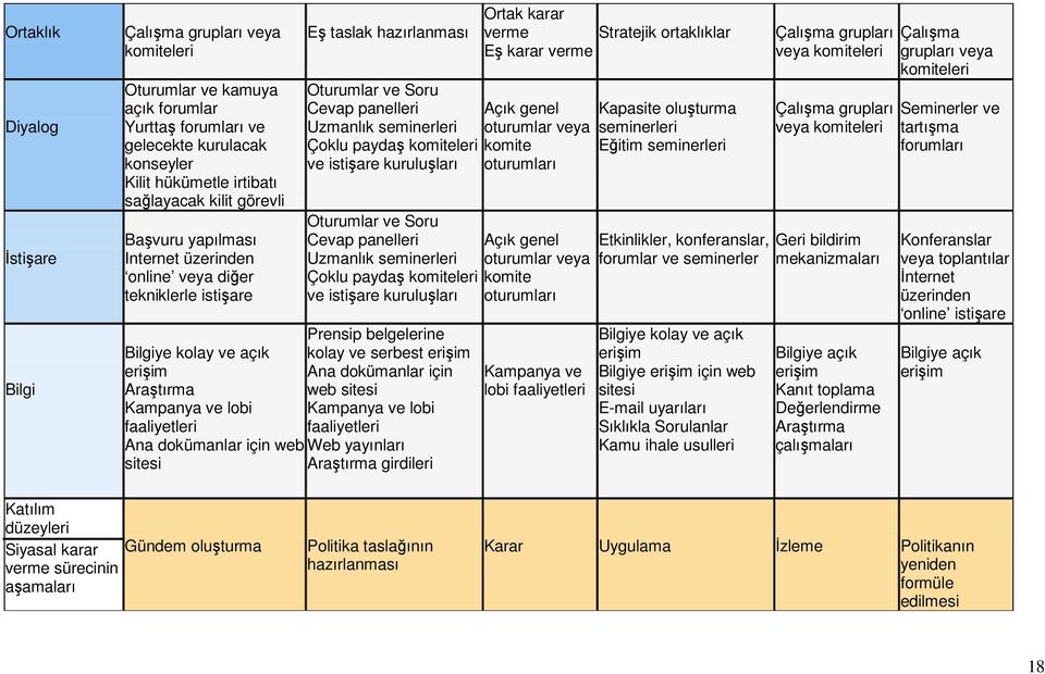 Oturumlar ve Soru Cevap panelleri Uzmanlık seminerleri Çoklu paydaş komiteleri ve istişare kuruluşları Oturumlar ve Soru Cevap panelleri Uzmanlık seminerleri Çoklu paydaş komiteleri ve istişare