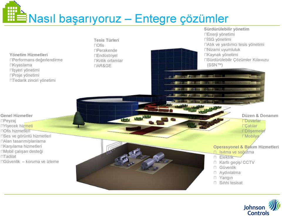 Kılavuzu (SSN ) Genel Hizmetler Peyzaj Yiyecek hizmeti Ofis hizmetleri Ses ve görüntü hizmetleri Alan tasarım/planlama Karşılama hizmetleri Mobil çalışan desteği Tadilat Güvenlik