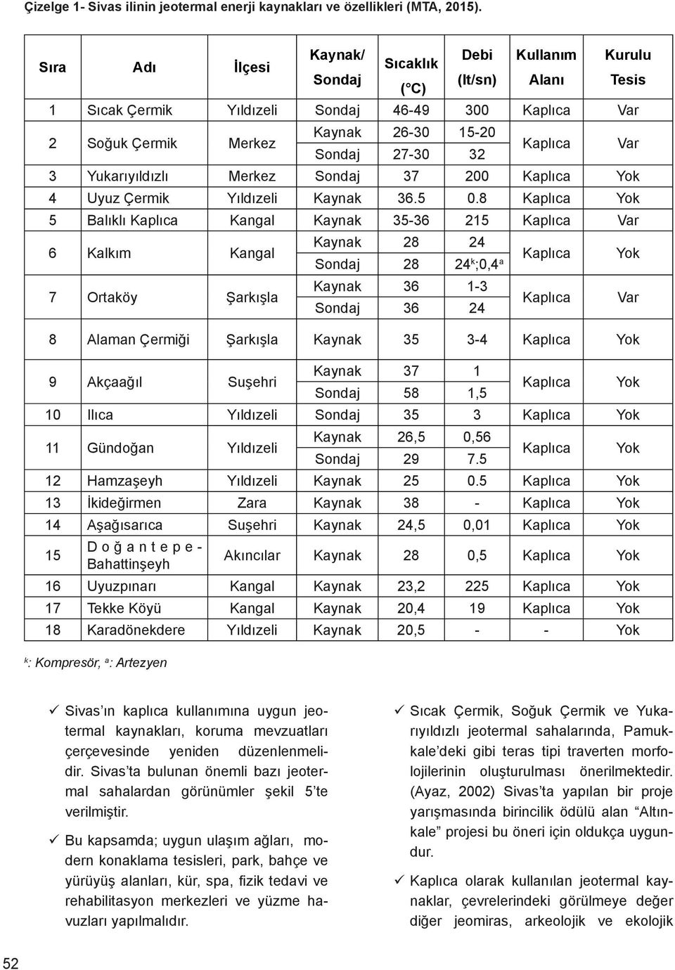 Tesis 3 Yukarıyıldızlı Merkez Sondaj 37 200 Kaplıca Yok 4 Uyuz Çermik Yıldızeli Kaynak 36.5 0.