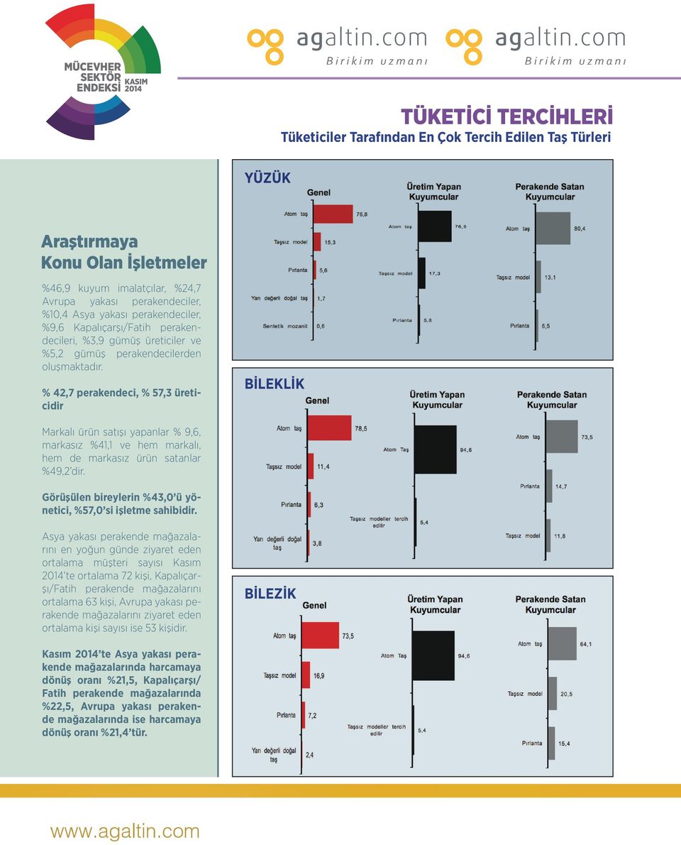 % 42,7 perakendeci, % 57,3 üreticidir BİLEKLİK Markalı ürün satışı yapanlar % 9,6, markasız %41,1 ve hem markalı, hem de markasız ürün satanlar %49,2 dir.