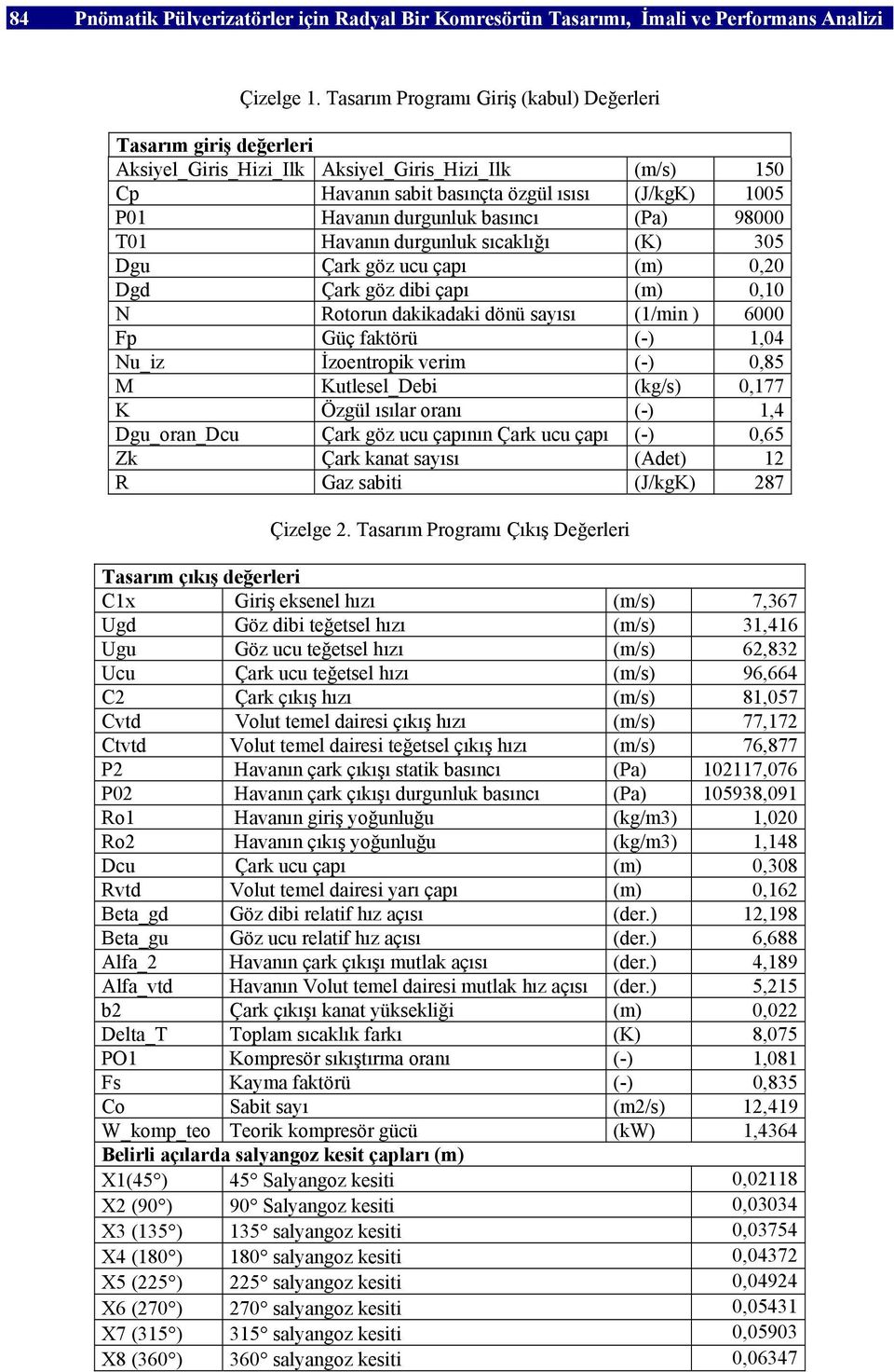 basıncı (Pa) 98000 T01 Havanın durgunluk sıcaklığı (K) 305 Dgu Çark göz ucu çapı (m) 0,0 Dgd Çark göz dibi çapı (m) 0,10 N Rotorun dakikadaki dönü sayısı (1/min ) 6000 Fp Güç faktörü (-) 1,04 Nu_iz