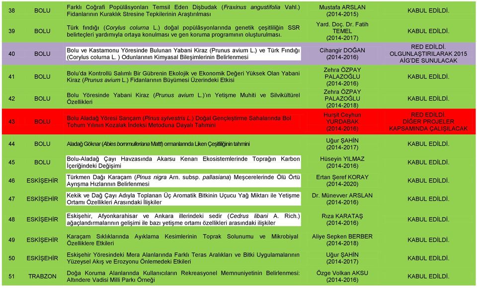 ) doğal popülâsyonlarında genetik çeşitliliğin SSR belirteçleri yardımıyla ortaya konulması ve gen koruma programının oluşturulması. Bolu ve Kastamonu Yöresinde Bulunan Yabani Kiraz (Prunus avium L.