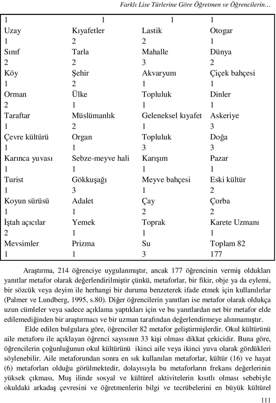 Eski kültür 2 Koyun sürüsü 1 Adalet 1 Çay 2 Çorba 2 Đştah açıcılar 2 Yemek 1 Toprak 1 Karete Uzmanı 1 Mevsimler 1 Prizma 1 Su 3 Toplam 82 177 Araştırma, 214 öğrenciye uygulanmıştır, ancak 177