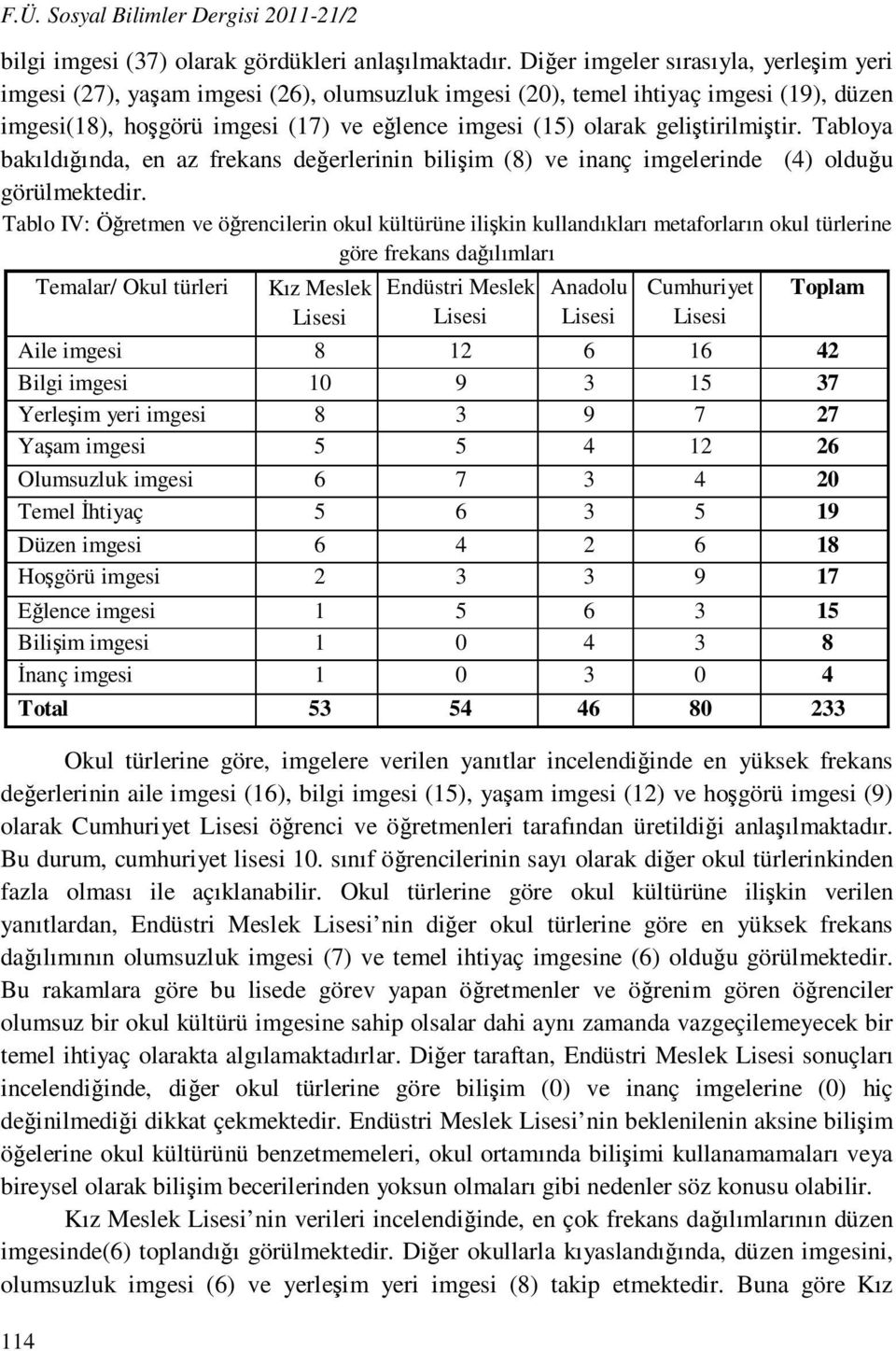 geliştirilmiştir. Tabloya bakıldığında, en az frekans değerlerinin bilişim (8) ve inanç imgelerinde (4) olduğu görülmektedir.