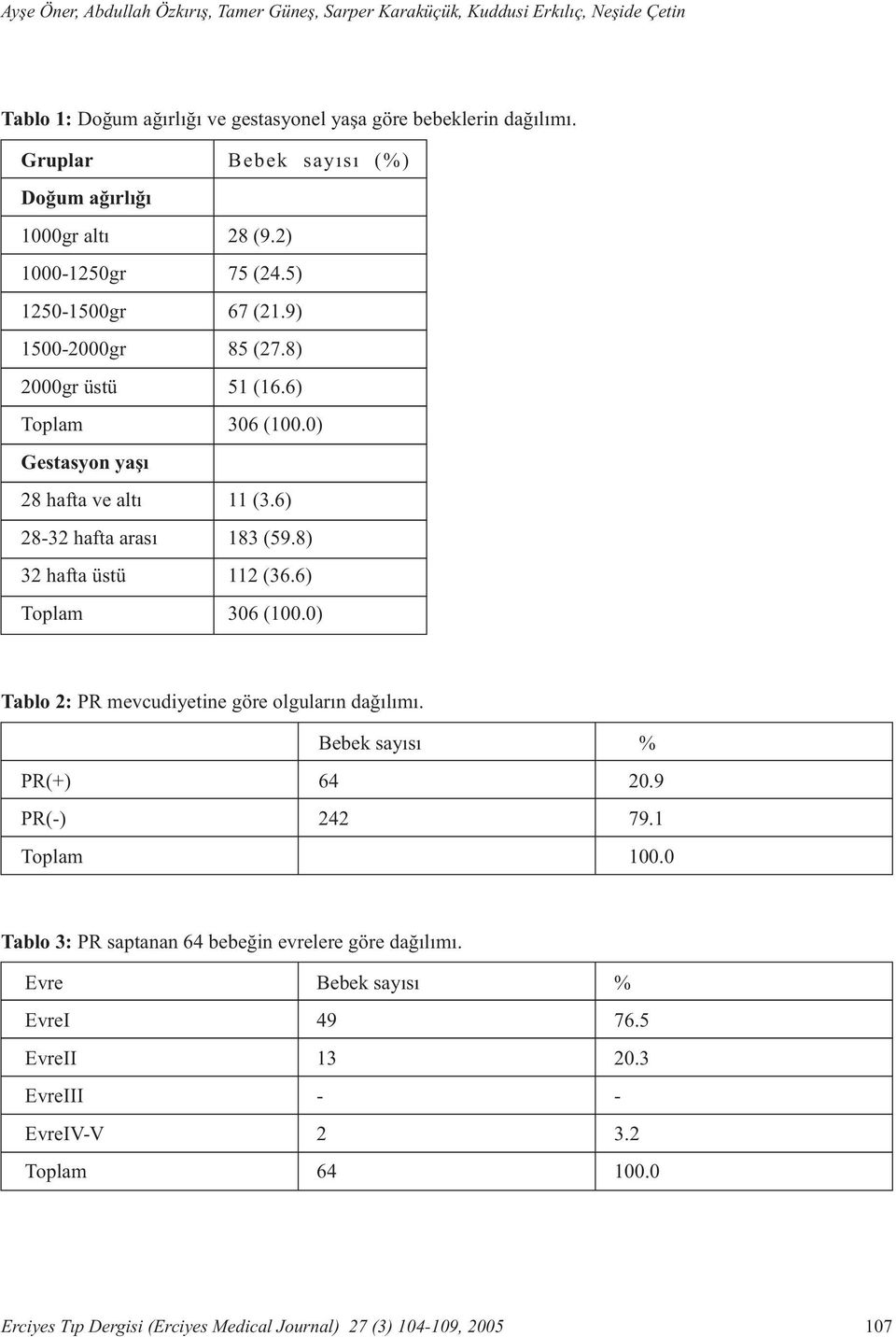 0) Gestasyon yaþý 28 hafta ve altý 11 (3.6) 28-32 hafta arasý 183 (59.8) 32 hafta üstü 112 (36.6) Toplam 306 (100.0) Tablo 2: PR mevcudiyetine göre olgularýn daðýlýmý.