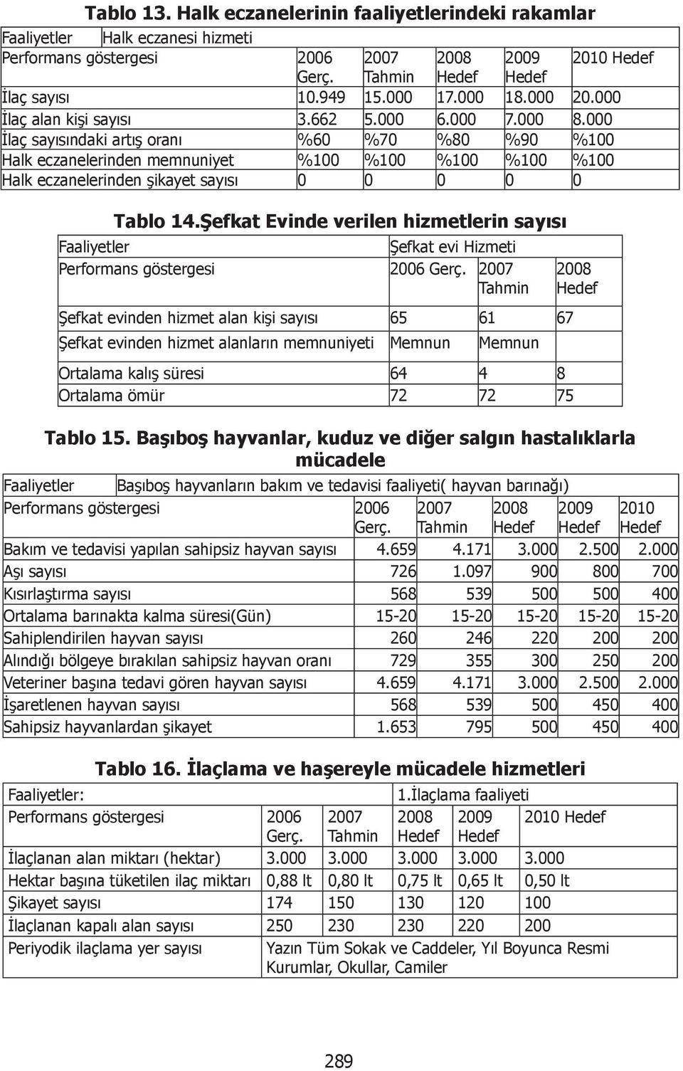 000 İlaç sayısındaki artış oranı %60 %70 %80 %90 %100 Halk eczanelerinden memnuniyet %100 %100 %100 %100 %100 Halk eczanelerinden şikayet sayısı 0 0 0 0 0 Tablo 14.