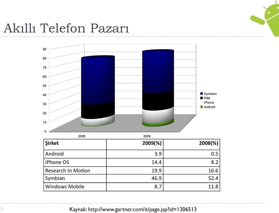 Windows Mobile 2009 2009(%) 2008(%) 3.9 14.4 19.9 46.9 8.7 0.5 8.