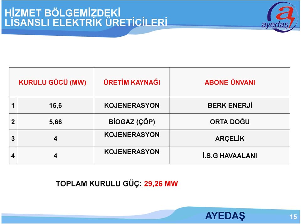 ENERJİ 2 5,66 BİOGAZ (ÇÖP) ORTA DOĞU 3 4 4 4 KOJENERASYON