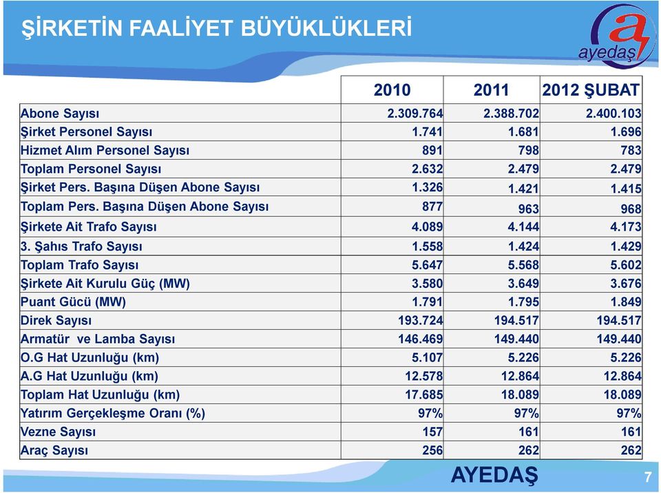 Başına Düşen Abone Sayısı 877 963 968 Şirkete Ait Trafo Sayısı 4.089 4.144 4.173 3. Şahıs Trafo Sayısı 1.558 1.424 1.429 Toplam Trafo Sayısı 5.647 5.568 5.602 Şirkete Ait Kurulu Güç (MW) 3.580 3.