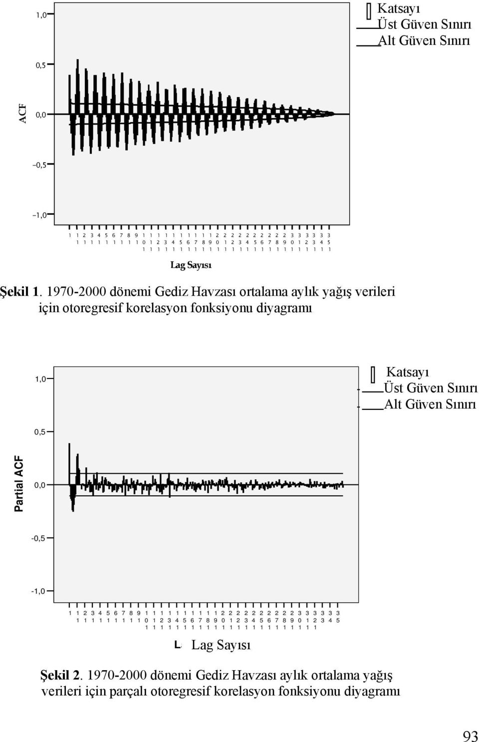 - dönemi Gediz Havzası ortalama aylık yağış verileri için otoregresif korelasyon fonksiyonu diyagramı Katsayı