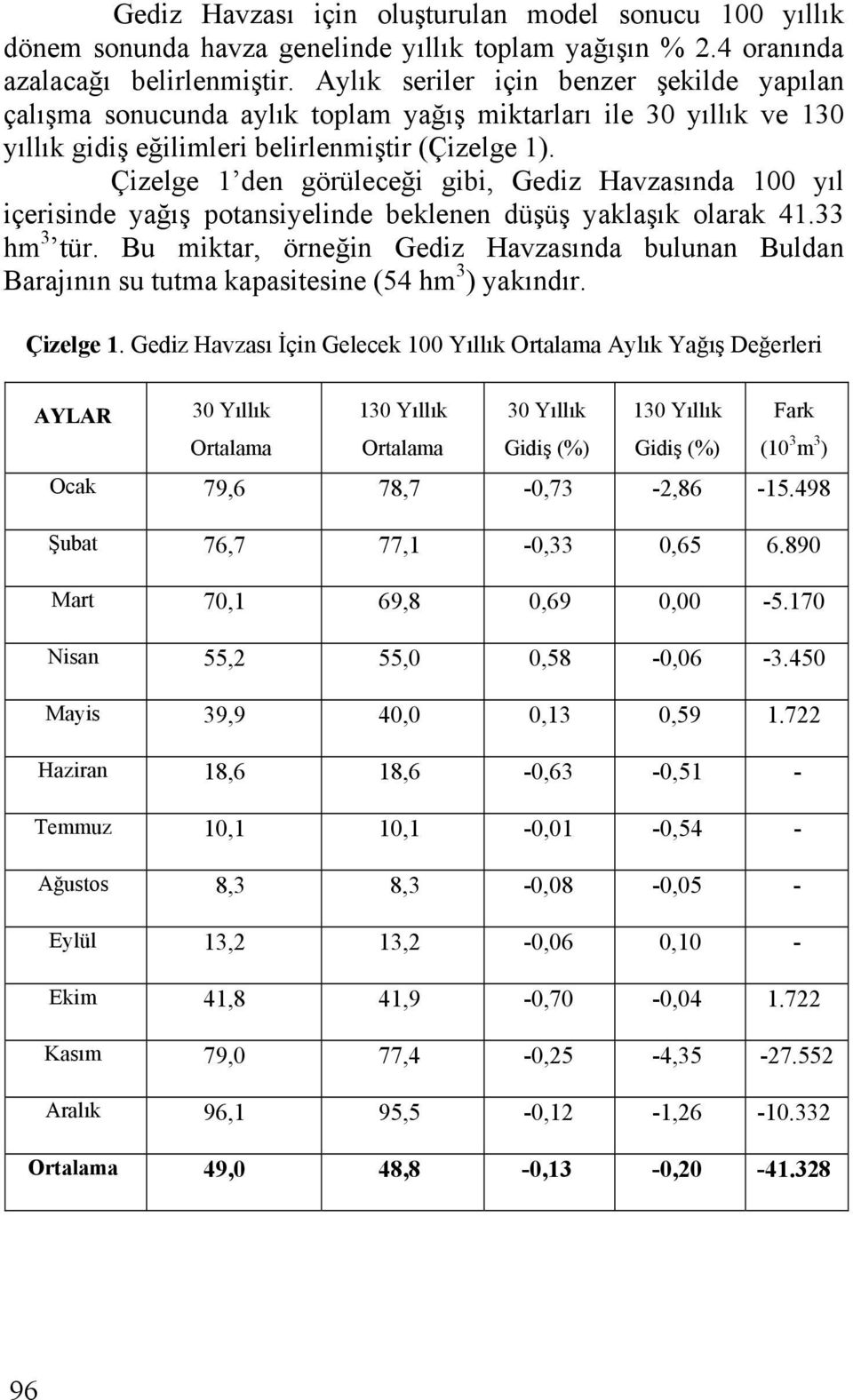 Çizelge den görüleceği gibi, Gediz Havzasında yıl içerisinde yağış potansiyelinde beklenen düşüş yaklaşık olarak. hm tür.