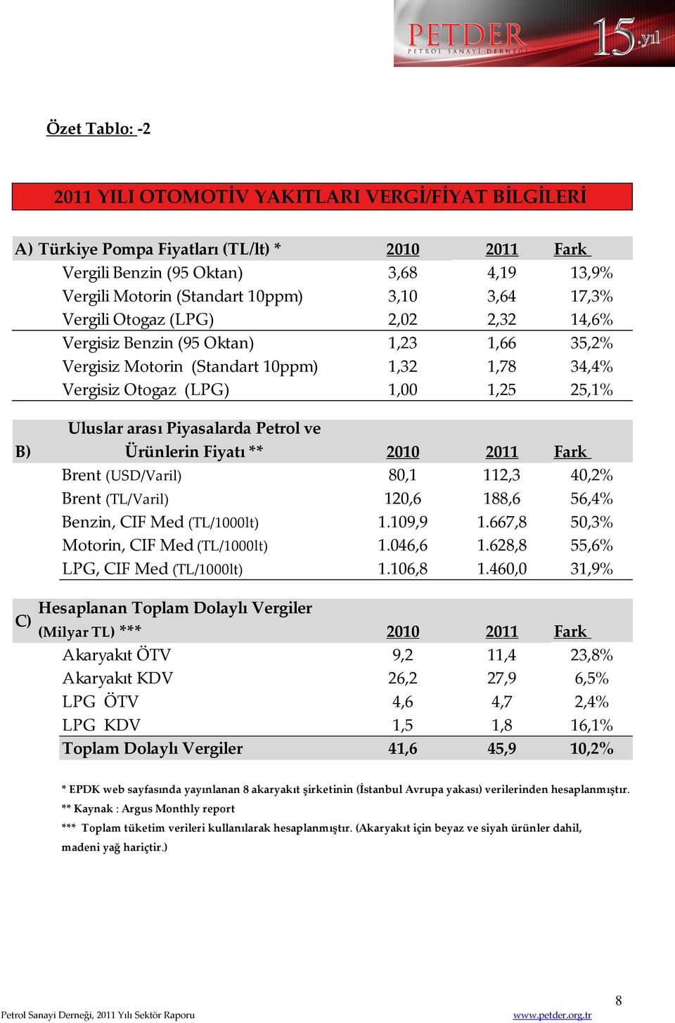 Piyasalarda Petrol ve B) Ürünlerin Fiyatı ** 2010 2011 Fark Brent (USD/Varil) 80,1 112,3 40,2% Brent (TL/Varil) 120,6 188,6 56,4% Benzin, CIF Med (TL/1000lt) 1.109,9 1.