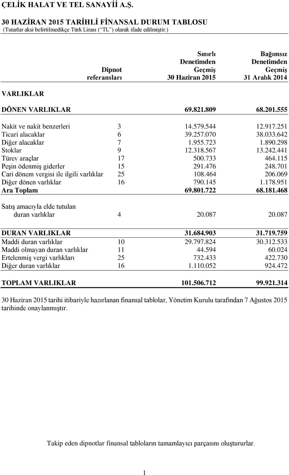 476 248.701 Cari dönem vergisi ile ilgili varlıklar 25 108.464 206.069 Diğer dönen varlıklar 16 790.145 1.178.951 Ara Toplam 69.801.722 68.181.468 Satış amacıyla elde tutulan duran varlıklar 4 20.