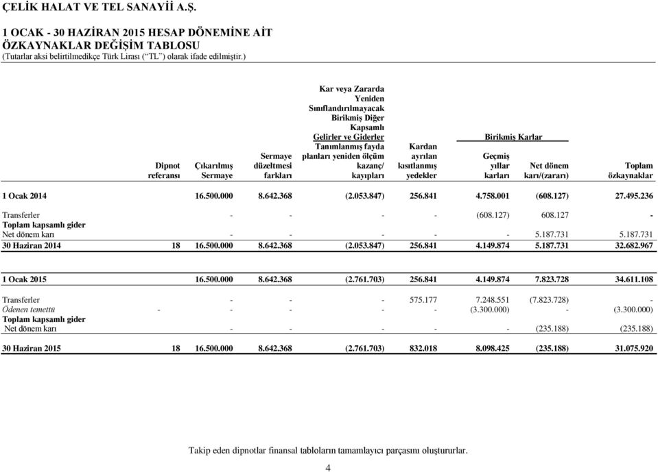 özkaynaklar 1 Ocak 2014 16.500.000 8.642.368 (2.053.847) 256.841 4.758.001 (608.127) 27.495.236 Transferler - - - - (608.127) 608.127 - Toplam kapsamlı gider Net dönem karı - - - - - 5.187.