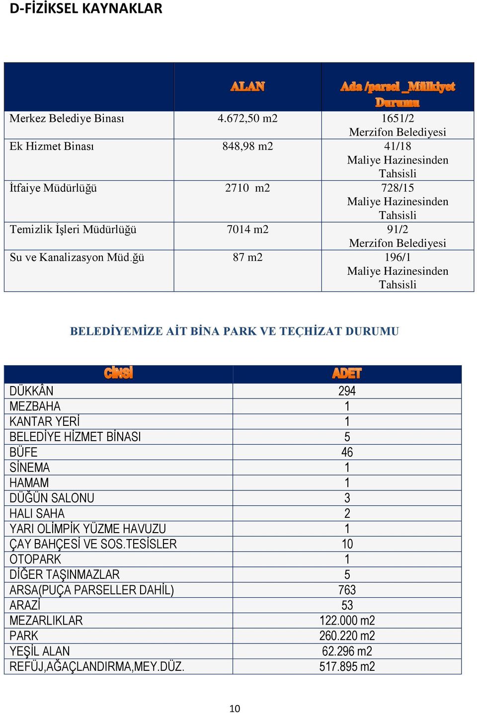 Müdürlüğü 7014 m2 91/2 Merzifon Belediyesi Su ve Kanalizasyon 87 m2 196/1 Maliye Hazinesinden Tahsisli BELEDİYEMİZE AİT BİNA PARK VE TEÇHİZAT DURUMU DÜKKÂN 294 MEZBAHA 1 KANTAR