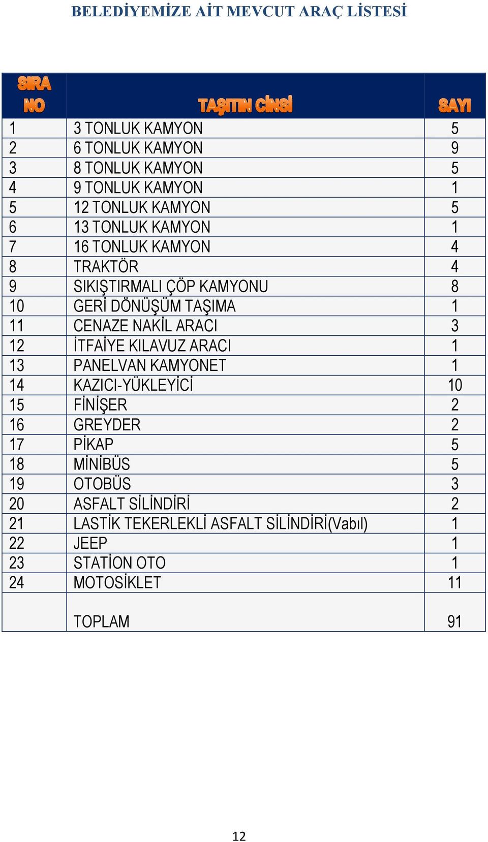 ARACI 3 12 İTFAİYE KILAVUZ ARACI 1 13 PANELVAN KAMYONET 1 14 KAZICI-YÜKLEYİCİ 10 15 FİNİŞER 2 16 GREYDER 2 17 PİKAP 5 18 MİNİBÜS 5