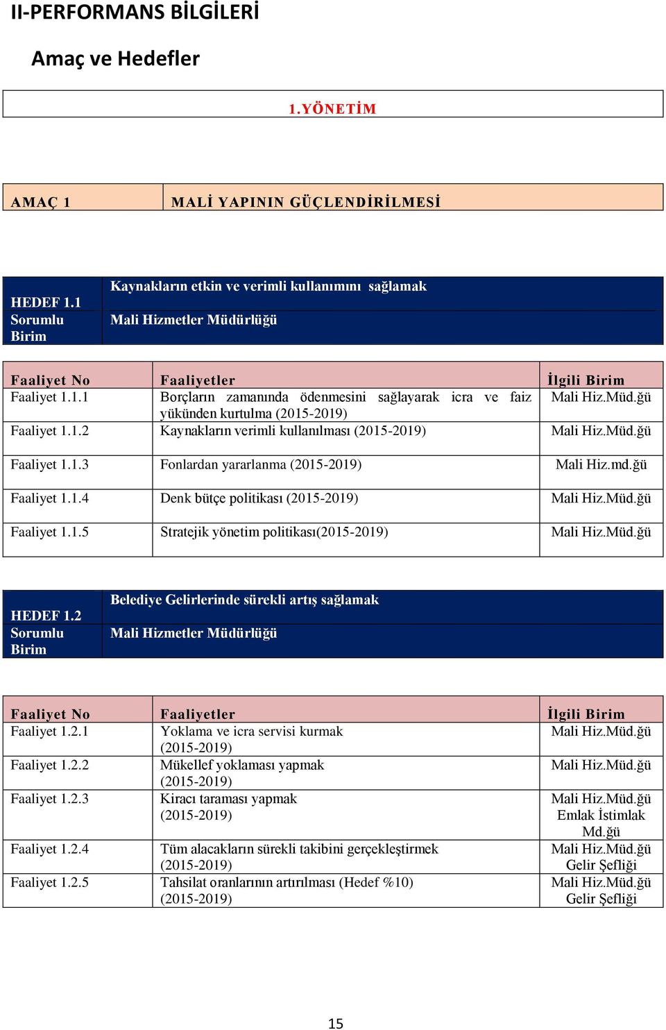 yükünden kurtulma (2015-2019) Faaliyet 1.1.2 Kaynakların verimli kullanılması (2015-2019) Mali Hiz. Faaliyet 1.1.3 Fonlardan yararlanma (2015-2019) Mali Hiz.md.ğü Faaliyet 1.1.4 Denk bütçe politikası (2015-2019) Mali Hiz.