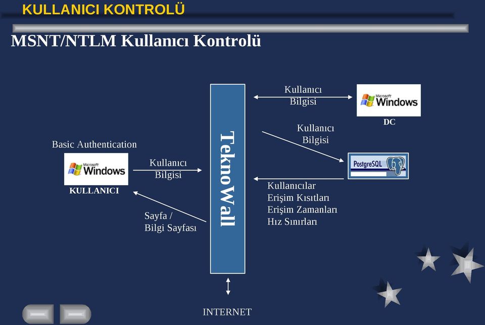 TeknoWall Basic Authentication INTERNET Kullanıcı Bilgisi