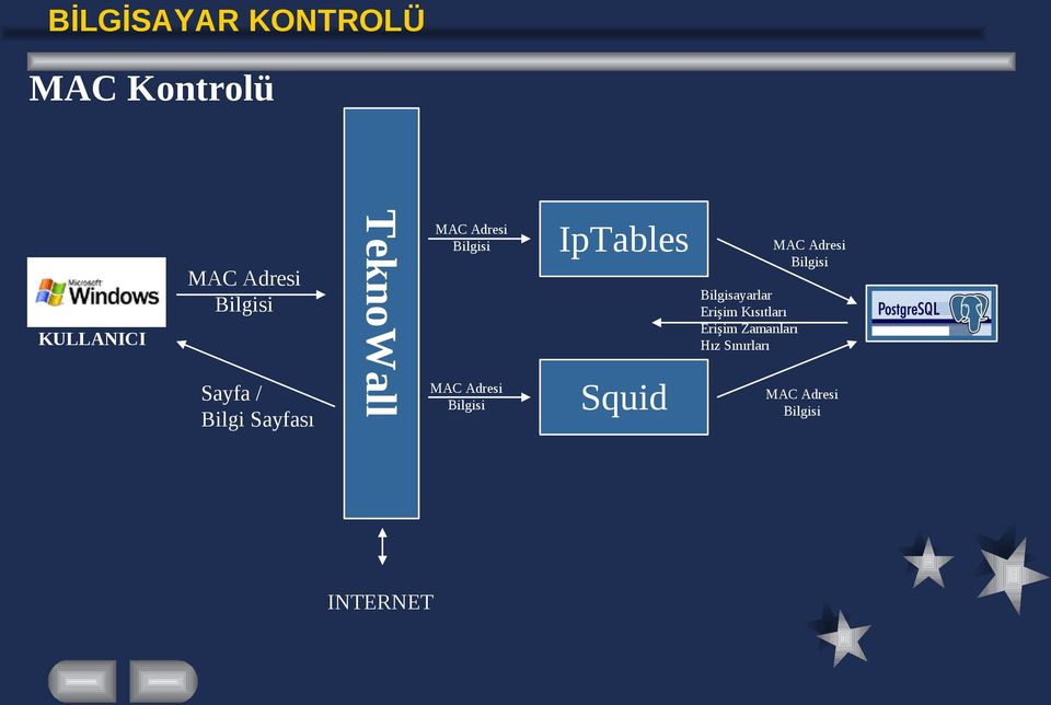 IpTables MAC Adresi Bilgisi Bilgisayarlar Erişim Kısıtları