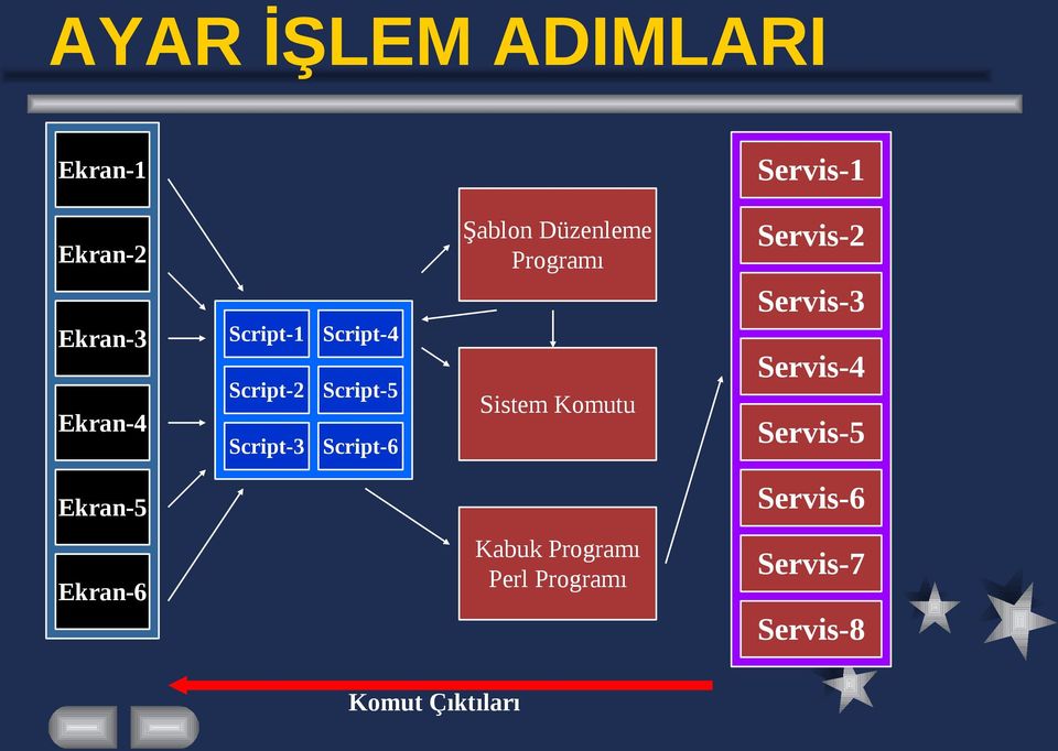 Ekran-4 Servis-4 Sistem Komutu Script-3 Script-6 Servis-6 Ekran-5