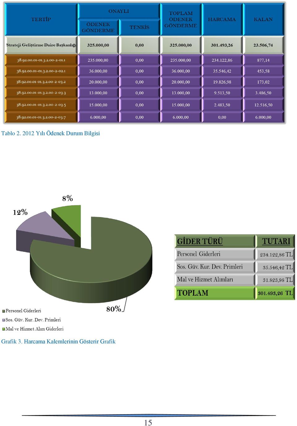 Bilgisi Grafik 3.