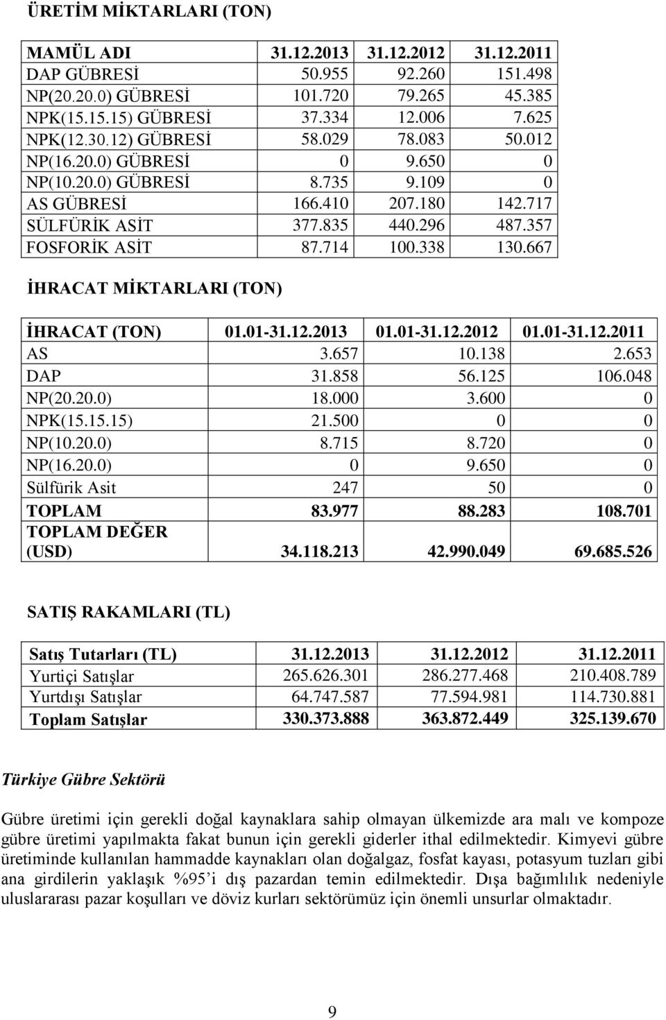 338 130.667 İHRACAT MİKTARLARI (TON) İHRACAT (TON) 01.01-31.12.2013 01.01-31.12.2012 01.01-31.12.2011 AS 3.657 10.138 2.653 DAP 31.858 56.125 106.048 NP(20.20.0) 18.000 3.600 0 NPK(15.15.15) 21.