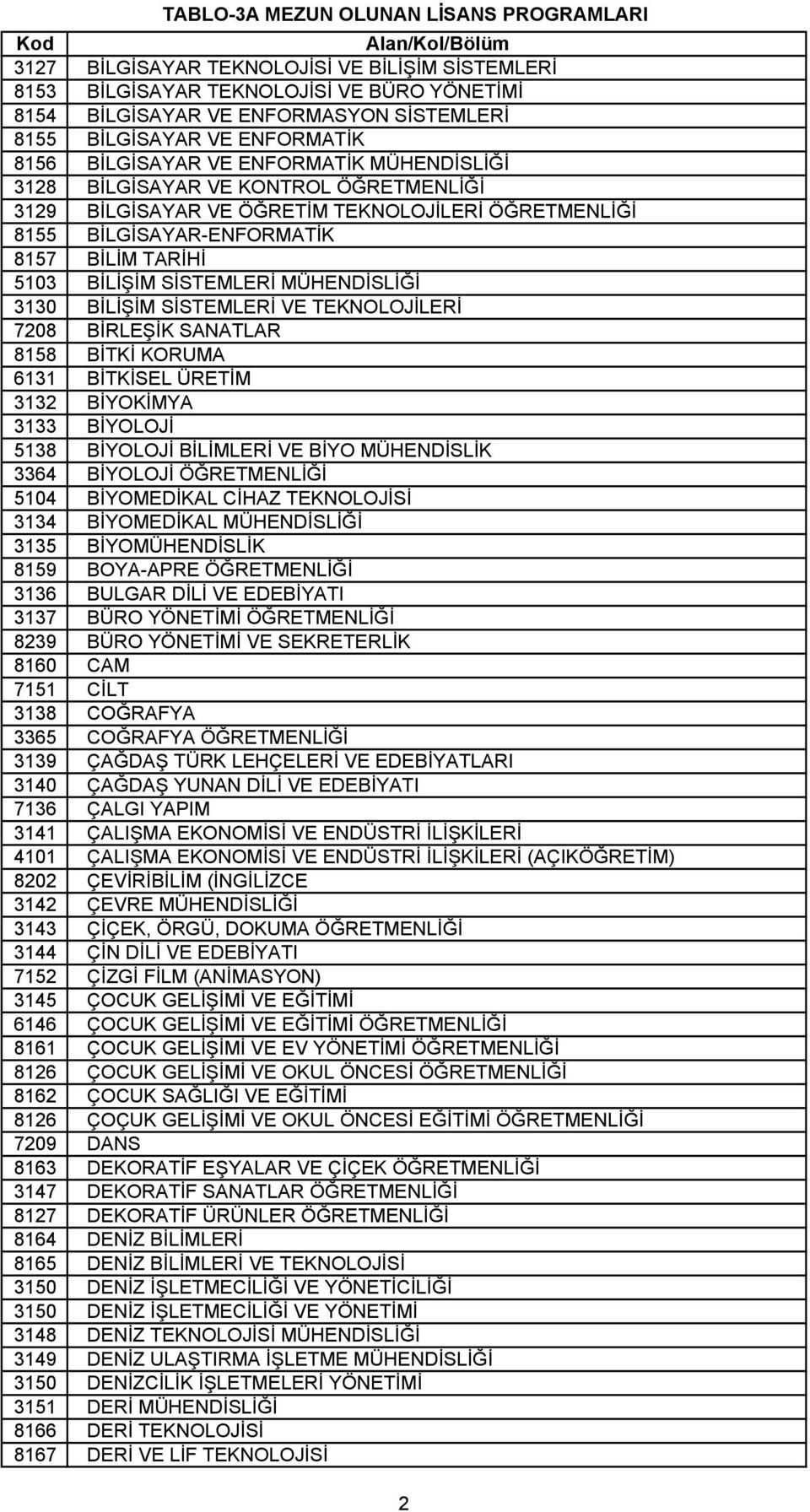 BİLİŞİM SİSTEMLERİ VE TEKNOLOJİLERİ 7208 BİRLEŞİK SANATLAR 8158 BİTKİ KORUMA 6131 BİTKİSEL ÜRETİM 3132 BİYOKİMYA 3133 BİYOLOJİ 5138 BİYOLOJİ BİLİMLERİ VE BİYO MÜHENDİSLİK 3364 BİYOLOJİ ÖĞRETMENLİĞİ